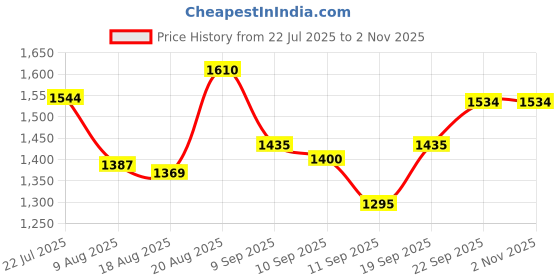 ajio.com styli Women Square Neck Floral A-Line Dress styli Price History Graph from 22 Jul 2025 to 2 Nov 2025