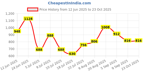 ajio.com styli Women Straight Joggers with Drawstring styli Price History Graph from 12 Jun 2025 to 23 Oct 2025