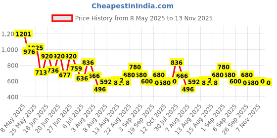 ajio.com styli Women Straight Leg Placement Print Elasticated Waist Band With Drawstring Jogger styli Price History Graph from 8 May 2025 to 13 Nov 2025