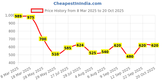 ajio.com styli Women Striped Regular Fit Regular Length Shirt styli Price History Graph from 8 Mar 2025 to 20 Oct 2025