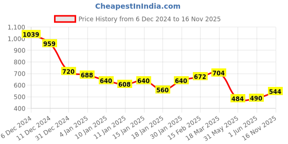 ajio.com styli Women Stripes Pullover styli Price History Graph from 6 Dec 2024 to 16 Nov 2025