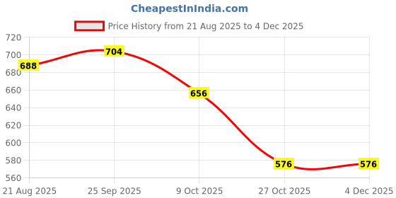ajio.com styli Women Structured Handle PU Colour-block Sling Bag styli Price History Graph from 21 Aug 2025 to 2 Dec 2025