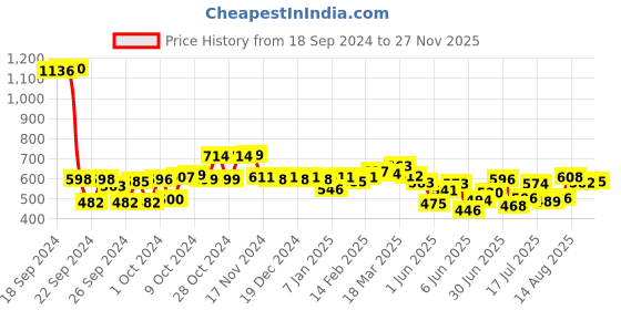 ajio.com styli Women Sweaters & Cardigans styli Price History Graph from 18 Sep 2024 to 27 Nov 2025