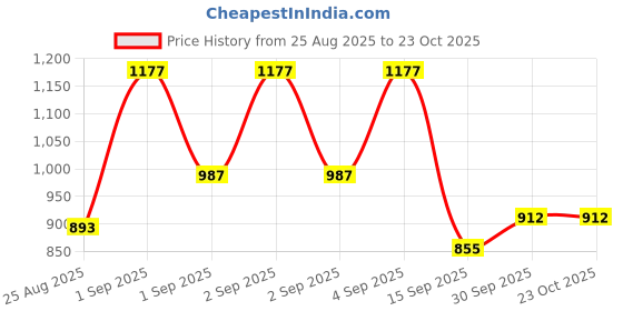 ajio.com styli Women Textured Handbag styli Price History Graph from 25 Aug 2025 to 23 Oct 2025