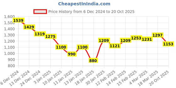 ajio.com styli Women Textured Pullover styli Price History Graph from 6 Dec 2024 to 20 Oct 2025