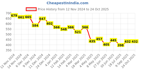 ajio.com styli Women Textured Shirt styli Price History Graph from 12 Nov 2024 to 22 Oct 2025