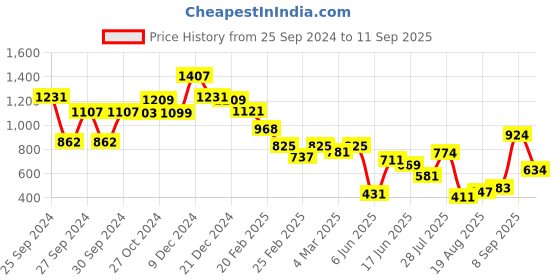ajio.com styli Women Textured Shoulder Bag styli Price History Graph from 25 Sep 2024 to 11 Sep 2025