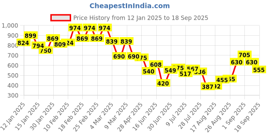 ajio.com styli Women Textured Shoulder Bag styli Price History Graph from 12 Jan 2025 to 18 Sep 2025