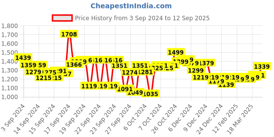ajio.com styli Women Tie & Dye A-Line Dress styli Price History Graph from 3 Sep 2024 to 12 Sep 2025