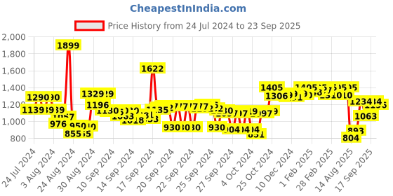 ajio.com styli Women Tiered Maxi Dress with Flutter Sleeve styli Price History Graph from 24 Jul 2024 to 23 Sep 2025