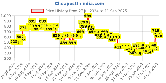 ajio.com styli Women Tote Bag with Chain Accent styli Price History Graph from 27 Jul 2024 to 11 Sep 2025