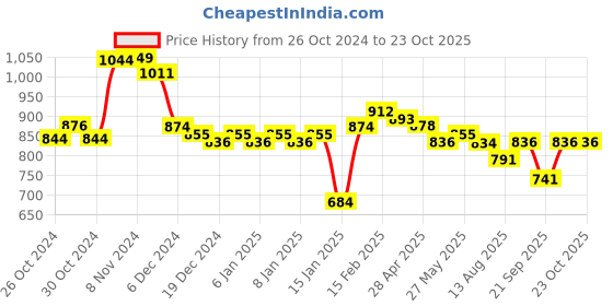 ajio.com styli Women Turtle Neck Pullover styli Price History Graph from 26 Oct 2024 to 22 Oct 2025