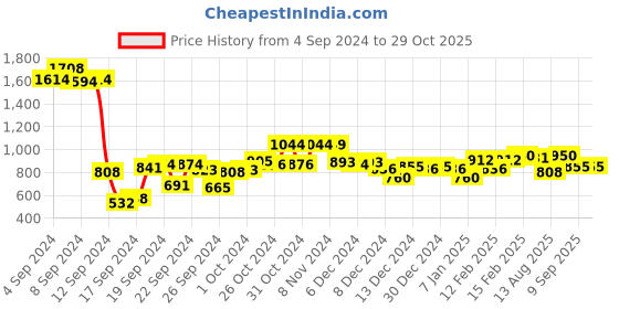 ajio.com styli Women Turtle-Neck Pullover with Ribbed Hem styli Price History Graph from 4 Sep 2024 to 29 Oct 2025