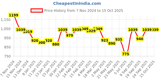 ajio.com styli Women Turtleneck Pullover styli Price History Graph from 7 Nov 2024 to 15 Oct 2025