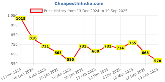 ajio.com styli Women Typographic Oversized Hoodie with Kangaroo Pockets styli Price History Graph from 13 Dec 2024 to 19 Sep 2025