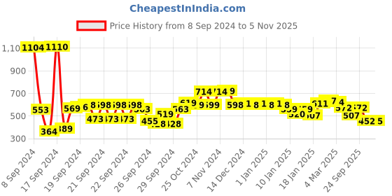 ajio.com styli Women Typographic Print Pullover Sweatshirt styli Price History Graph from 8 Sep 2024 to 5 Nov 2025