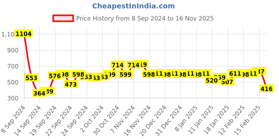 ajio.com styli Women Typographic Print Pullover Sweatshirt styli Price History Graph from 8 Sep 2024 to 16 Nov 2025