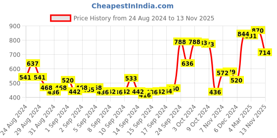 ajio.com styli Women Typographic Print Regular Fit Hoodie styli Price History Graph from 24 Aug 2024 to 13 Nov 2025