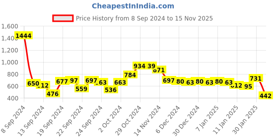ajio.com styli Women Typographic Print Sweatshirt with Half Zip-Closure styli Price History Graph from 8 Sep 2024 to 15 Nov 2025