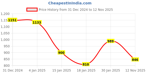 ajio.com styli Women Typographic Sweatshirt styli Price History Graph from 31 Dec 2024 to 12 Nov 2025