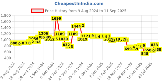 ajio.com styli Women V-Neck A-Line Dress styli Price History Graph from 9 Aug 2024 to 11 Sep 2025