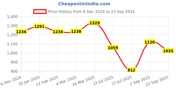 ajio.com styli Women Western Wear A-line Dress styli Price History Graph from 6 Dec 2024 to 23 Sep 2025