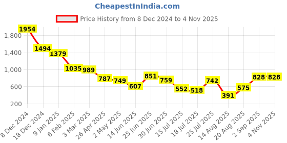 ajio.com styli Women Western Wear A-line Dress styli Price History Graph from 8 Dec 2024 to 2 Nov 2025