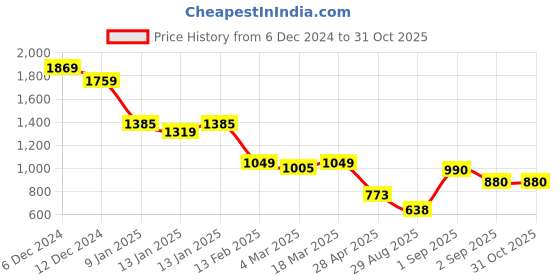 ajio.com styli Women Western Wear Block Print Tiered Dress styli Price History Graph from 6 Dec 2024 to 31 Oct 2025