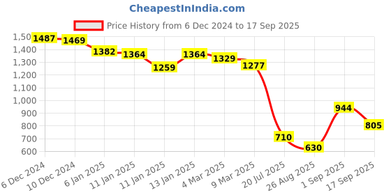 ajio.com styli Women Western Wear Dress styli Price History Graph from 6 Dec 2024 to 17 Sep 2025