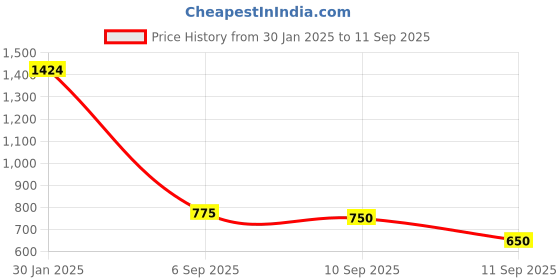 ajio.com styli Women Western Wear Polka-dot A-line Dress styli Price History Graph from 30 Jan 2025 to 11 Sep 2025