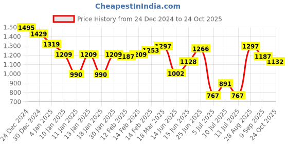 ajio.com styli Women Western Wear Pullover styli Price History Graph from 24 Dec 2024 to 24 Oct 2025