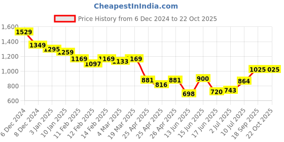 ajio.com styli Women Western Wear Self-design Dress styli Price History Graph from 6 Dec 2024 to 22 Oct 2025