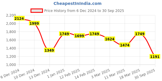 ajio.com styli Women Western Wear Self-design Sheath Dress styli Price History Graph from 6 Dec 2024 to 30 Sep 2025