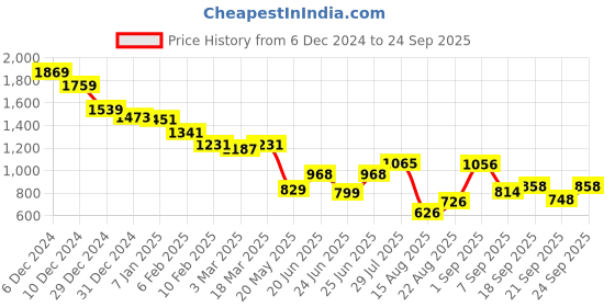 ajio.com styli Women Western Wear Stripes A-line Dress styli Price History Graph from 6 Dec 2024 to 24 Sep 2025
