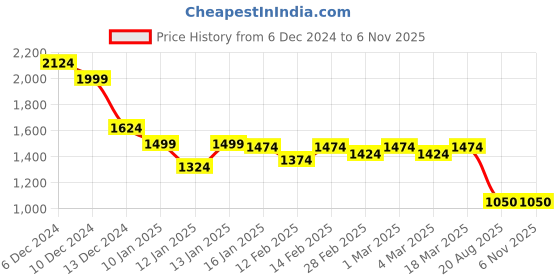 ajio.com styli Women Western WearDress styli Price History Graph from 6 Dec 2024 to 1 Nov 2025