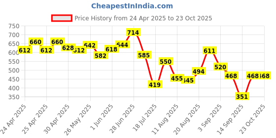 ajio.com styli Women Wide Joggers with Drawstring styli Price History Graph from 24 Apr 2025 to 23 Oct 2025