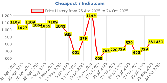 ajio.com styli  Women Wide Leg High Waist Joggers styli Price History Graph from 25 Apr 2025 to 23 Oct 2025