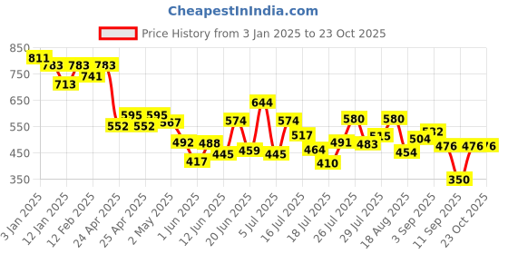 ajio.com styli Women Wide Leg Joggers styli Price History Graph from 3 Jan 2025 to 22 Oct 2025
