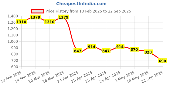 ajio.com styli WomenA-line Dress styli Price History Graph from 13 Feb 2025 to 22 Sep 2025