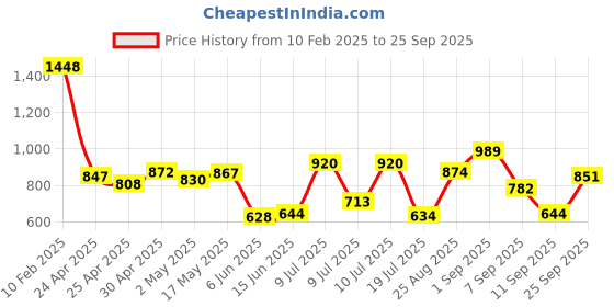 ajio.com styli WomenA-line Maxi Dress styli Price History Graph from 10 Feb 2025 to 25 Sep 2025