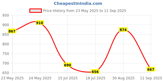 ajio.com styli WomenA-line Maxi Dress styli Price History Graph from 23 May 2025 to 11 Sep 2025