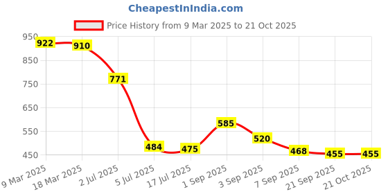 ajio.com styli WomenRegular Fit Regular Length Shirt styli Price History Graph from 9 Mar 2025 to 20 Oct 2025