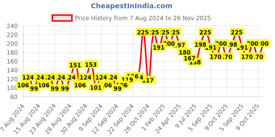ajio.com set wet Styling Hair Casually Cool Gel for Men set wet Price History Graph from 7 Aug 2024 to 26 Nov 2025