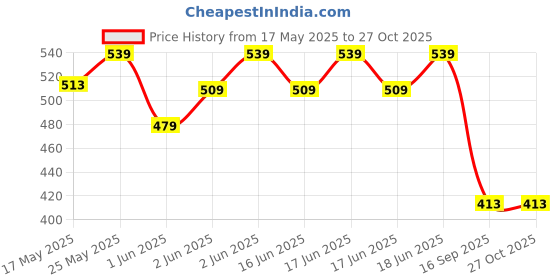 ajio.com max Stylised Fit T-shirt max Price History Graph from 17 May 2025 to 27 Oct 2025