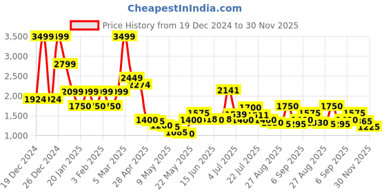ajio.com steve madden Stylised Pool Sliders steve madden Price History Graph from 19 Dec 2024 to 30 Nov 2025