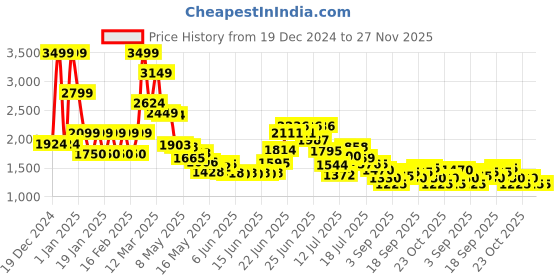 ajio.com steve madden Stylised Pool Sliders steve madden Price History Graph from 19 Dec 2024 to 27 Nov 2025
