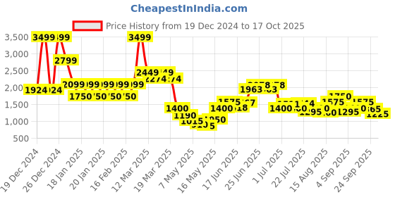 ajio.com steve madden Stylised Pool Sliders steve madden Price History Graph from 19 Dec 2024 to 17 Oct 2025