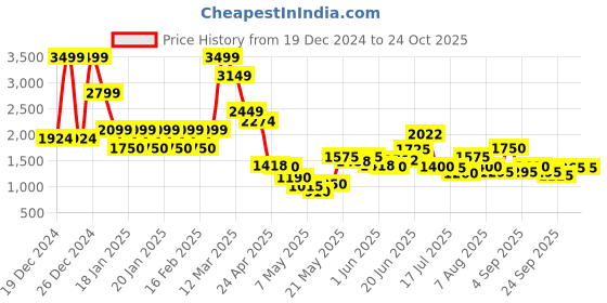 ajio.com steve madden Stylised Pool Sliders steve madden Price History Graph from 19 Dec 2024 to 23 Oct 2025