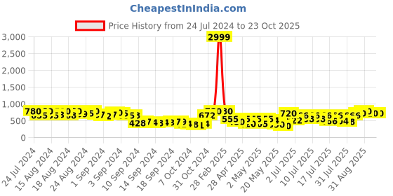 ajio.com nobarr Stylised Shrug with Full Sleeves nobarr Price History Graph from 24 Jul 2024 to 23 Oct 2025