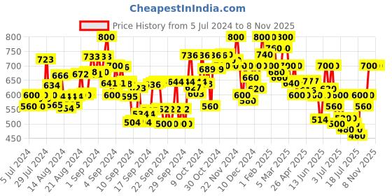 ajio.com stylestry Stylised Toe Chunky Heels Sandals stylestry Price History Graph from 5 Jul 2024 to 8 Nov 2025